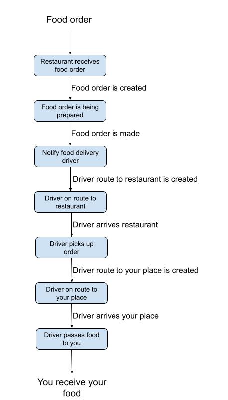 Food delivery system