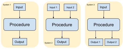 Example of a system